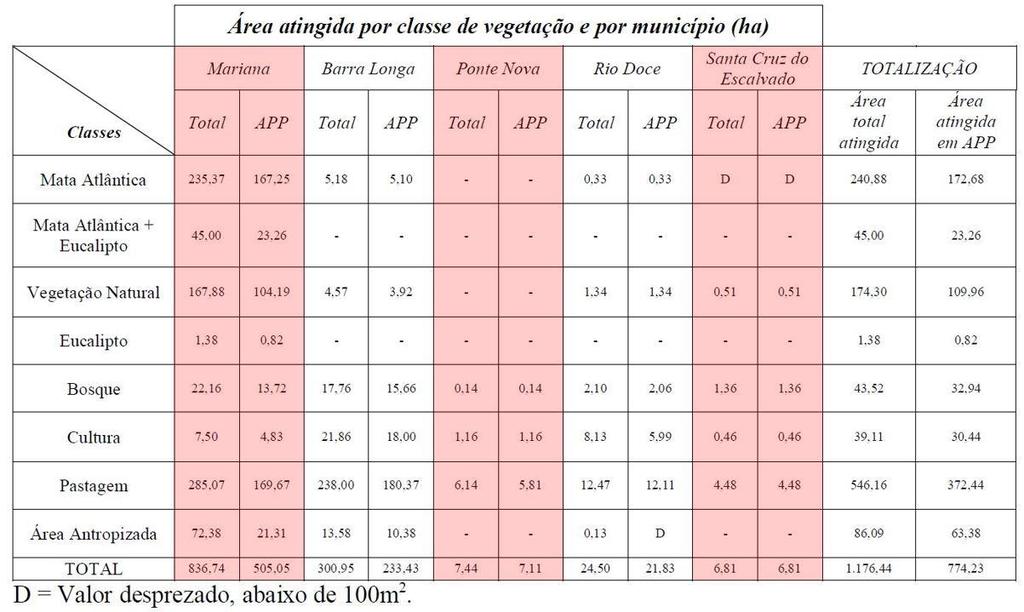 Consolidação do quantitativo das áreas devastadas pelo