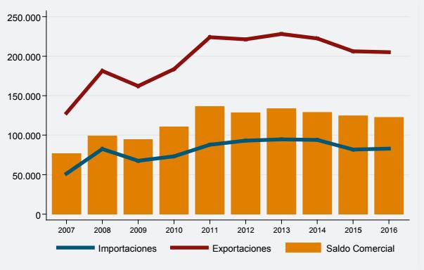 América Latina e o Caribe têm uma grande capacidade produtiva, sendo proveedores de alimentos a nível global.