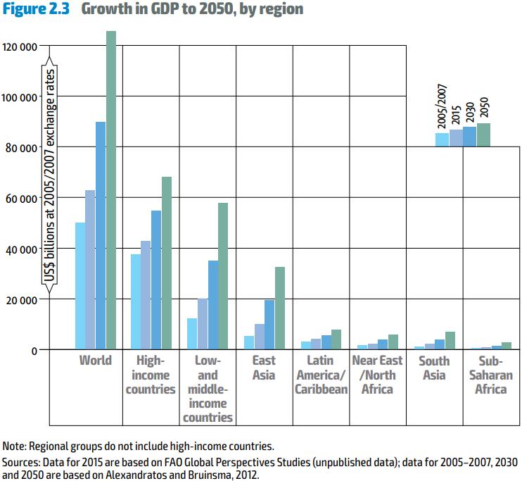 CRESCIMENTO PIB MUNDIAL ATÉ 2050 Espera-se que o PIB mundial em 2050 atinja o valor de US$ 126 trilhões; O valor do
