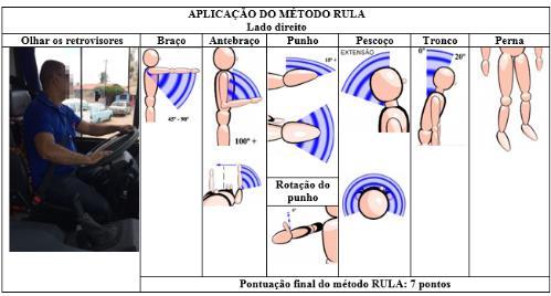 Quadro 9 - Aplicação do método RULA na atividade de olhar os retrovisores do lado direito Com relação ao lado direito, o braço e o antebraço estão muito elevados, apresentando uma amplitude de 45-90