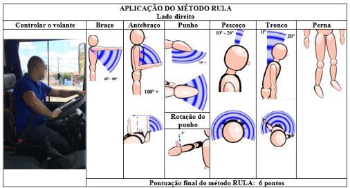 Quadro 6 - Aplicação do método RULA na atividade de controlar o volante do lado direito O lado esquerdo, consta de uma alta elevação do braço.