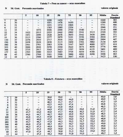 Nas tabelas 7, 8, 9, 10, 11, 12, 13, 14, 15, 16, 17 e 18, constam os valores dos percentis suavizados e os valores originais das médias e desvios