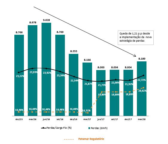 COMBATE AS PERDAS Evolução das Perdas Totais 12 Meses Redução da diferença entre perdas reais vs repasse regulatório: -5,55 P.