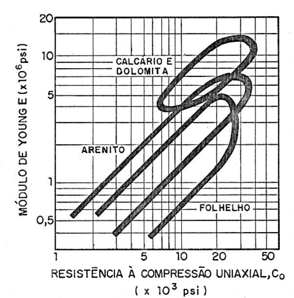 67 Soares (1992) cita do trabalho de Coates e Denoo (1981) que utilizando dados de rochas sedimentares da literatura os autores propuseram uma relação para estimar a resistência à compressão uniaxial