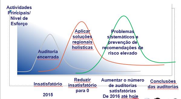 Página 16 ANEXO 6: Utilização dos resultados das auditorias como um indicador para medir o resultado e o sucesso do projecto AICS Até 2015 Foco em encerrar auditorias de forma
