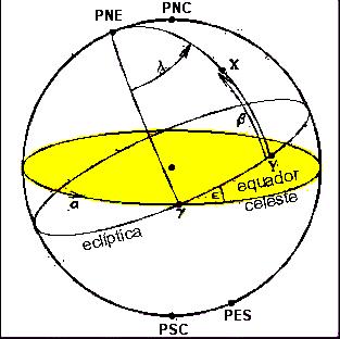 Ascenção Reta Equador Celeste Plano da Eclíptica Latitude Eclíptica (b): (análoga à declinação): distância angular entre objeto e