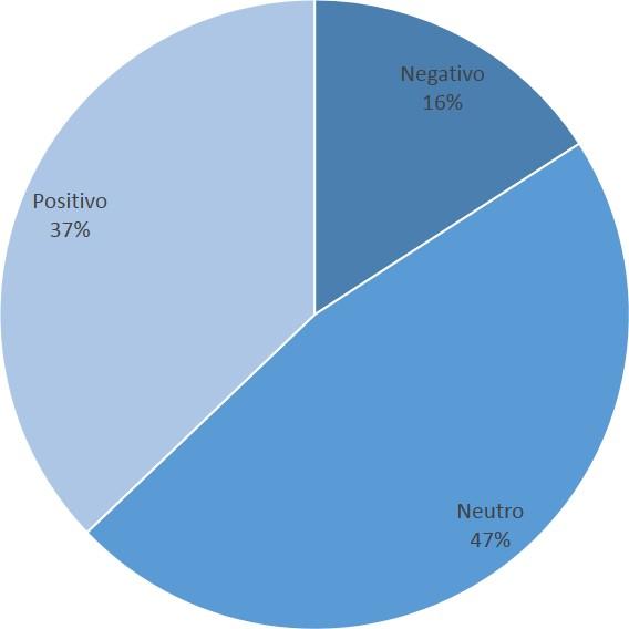 A partir dos resultados obtidos através da análise de sentimento realizada, foram gerados os gráficos de distribuição dos sentimentos, e de destruição dos idiomas detectados na amostra.