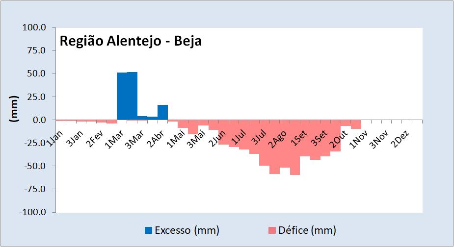 Consideraram-se os valores de capacidade máxima de água disponível