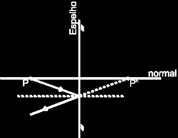 Imagem de um objeto puntiforme Um objeto muito pequeno de dimensões desprezíveis pode ser representado como uma fonte de luz puntiforme.