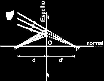 Consideremos agora o que acontece com outros raios luminosos. Consideremos agora o prolongamento de todos os raios luminosos refletidos. Veja o que acontece com o prolongamento dos raios refletidos.