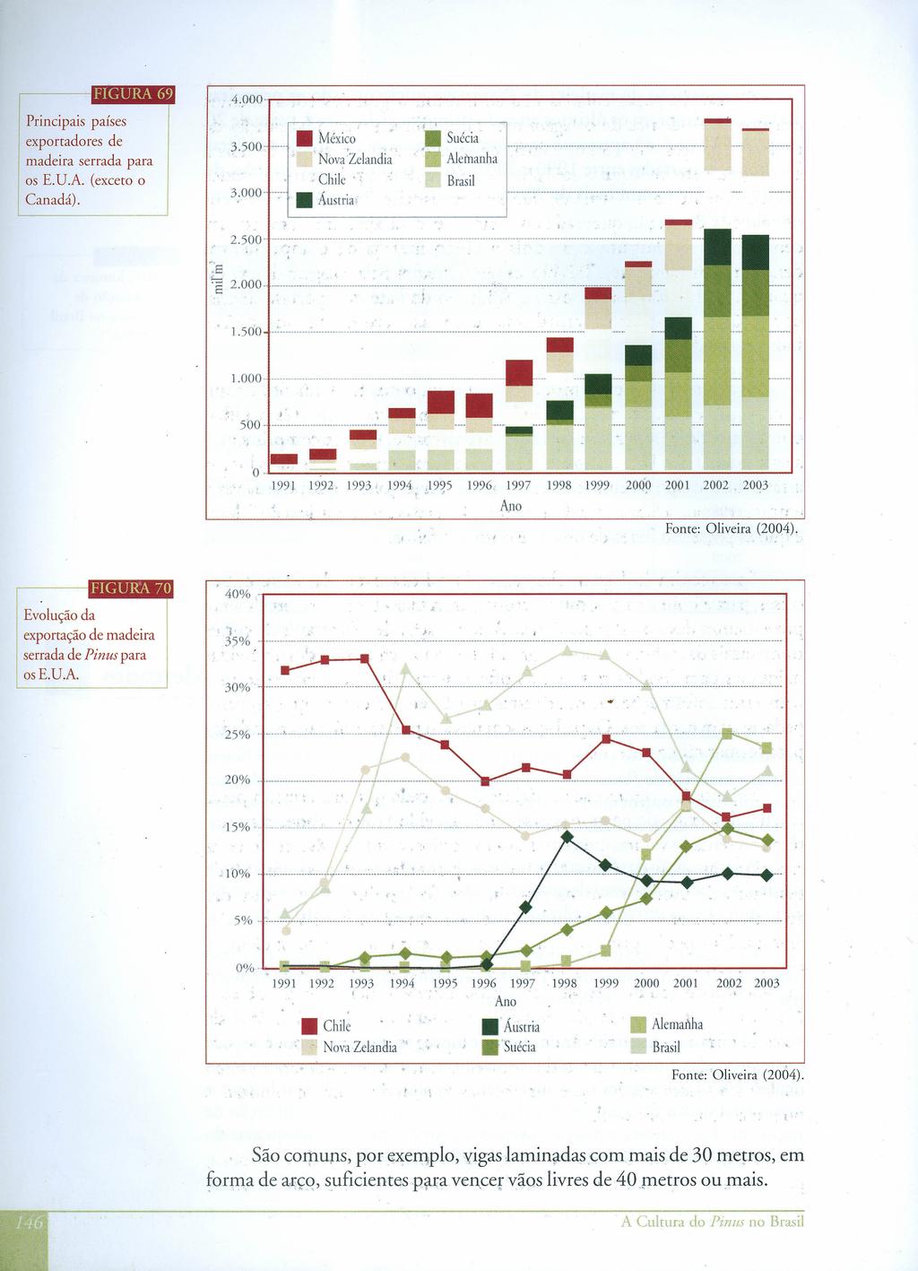 .. J Principais países exportadores de madeira serrada para os E. u.a. (exceto o Canadá). 4..000r',, ;3.500 México. Nova ~Zelandia. Chile' i Áustria. 2.500 :._., Suécia 'li Alemanha Brasil ".~.~~n ~u.