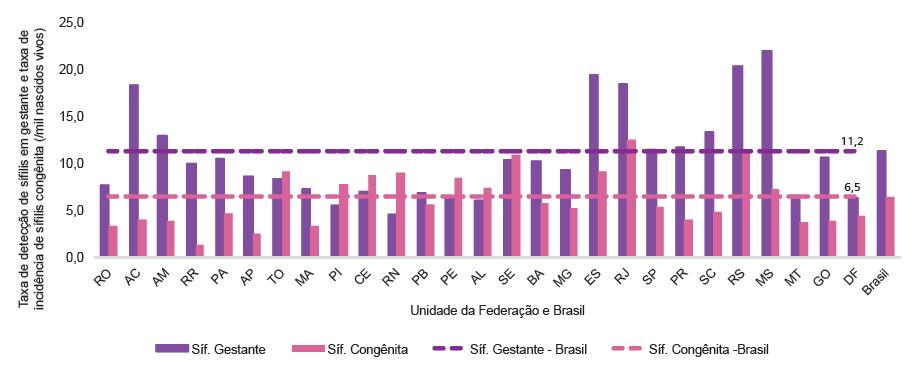 Panorama da Sífilis no Brasil - 2015 Taxa de detecção de sífilis em