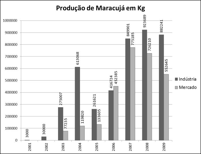 Gráfico 01: Relação da produção de maracujá no município de Corumbataí do Sul Fonte: APROCOR (2010) Paralela às atividades da APROCOR, no ano de 2009 foi criada a COAPROCOR, que permite maior