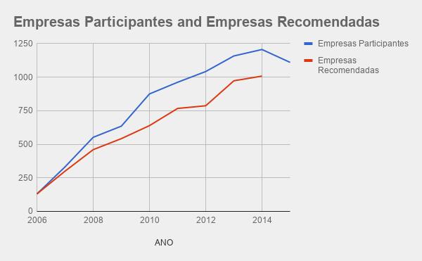 Evolução Histórica do N de Empresas