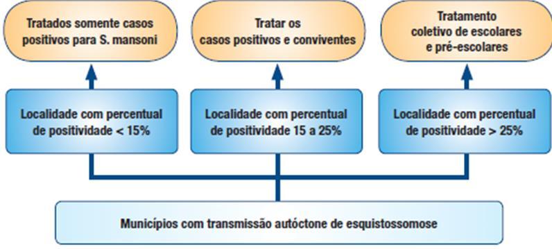 Plano de eliminação Tratamento