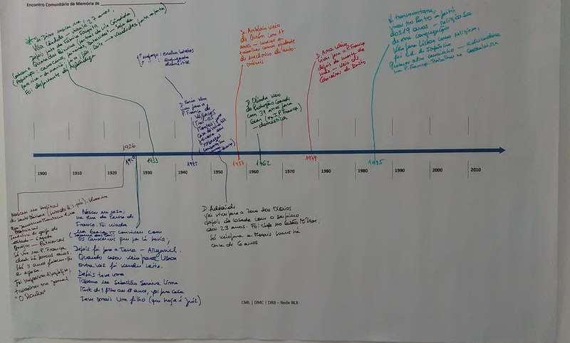 2 - Oficinas comunitárias da memória LINHA DO TEMPO Linha do tempo: instrumento que permite fazer um mapeamento rápido de alguns elementos biográficos dos participantes