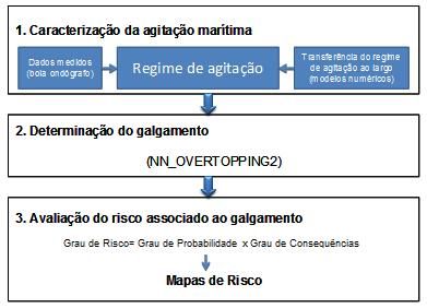caraterização da agitação marítima, quer principalmente nos valores de graus de risco de galgamentos associados.