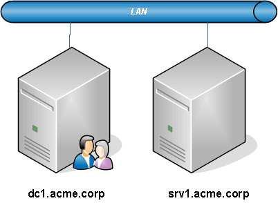 4.2. Laboratório 02 Active Directory OBJETIVO Instalar e configurar um controlador de domínio com Active Directory e um servidor membro. CENÁRIO Rede composta por dois servidores, DC1 e SRV1.