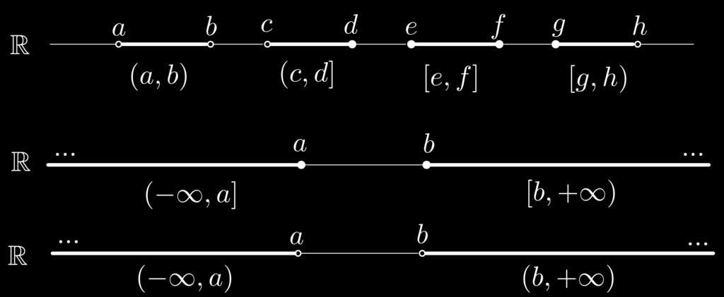 0 CAPÍTULO. NÚMEROS REAIS Observação 4. Podemos representar alguns subconjuntos de R com notações especiais.