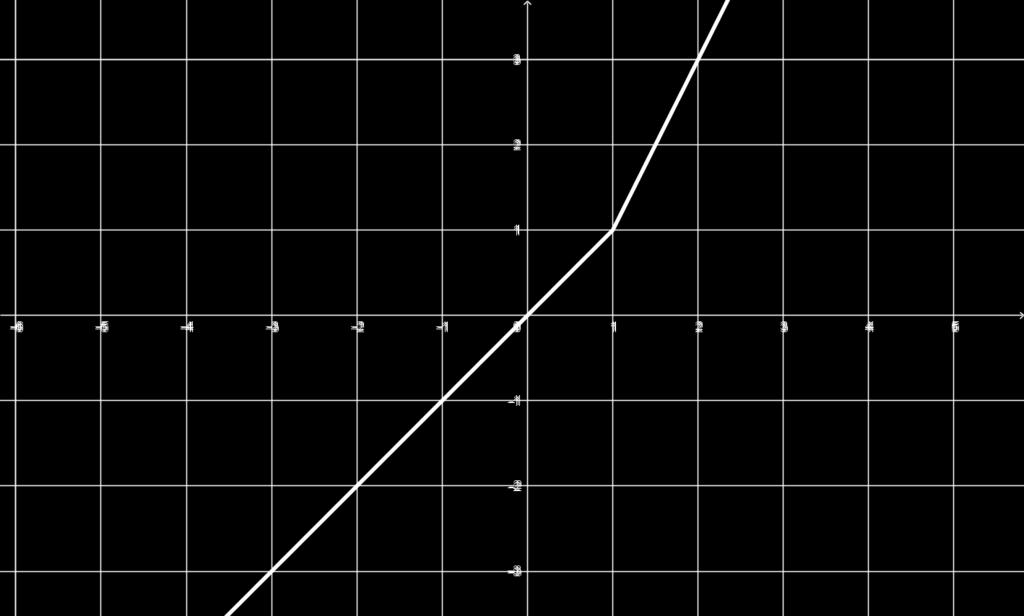 Novamente, apesar de ser um ponto crítico, x = não é ponto de máximo ou mínimo para f. Como no exemplo anterior, para mostrar isso basta ver que f é uma função crescente. Verifique este fato!