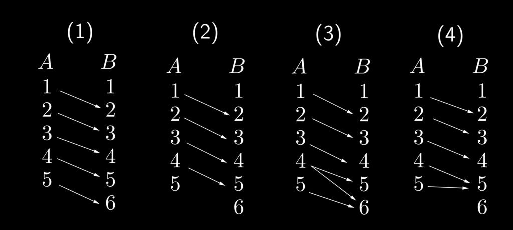Capítulo 2 Funções Sejam A e B conjuntos não vazios. Uma função com domínio A e contradomínio B é uma regra f que a cada elemento em A associa um único elemento em B.