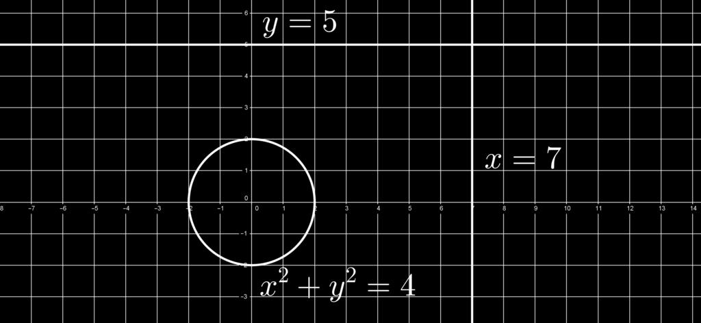 O conjunto solução de uma equação nas variáveis x e y é o conjunto S dos pares (x, y) R 2 que satisfazem esta equação. O conjunto dos pontos P do plano com coordenadas (x, y) S é o gráfico da equação.