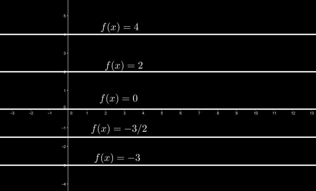 Quando o domínio da função possui infinitos elementos, como um intervalo, precisaremos usar conceitos mais sofisticados como, por exemplo, o conceito de derivada.