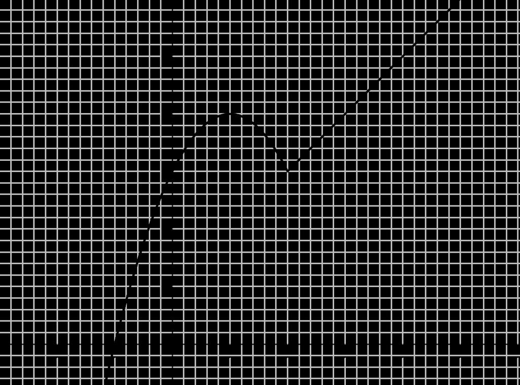 semireta de inclinação. Se x 0 então f(x) = x e o gráfico da restrição de f a [0, + ) é uma semireta de inclinação.