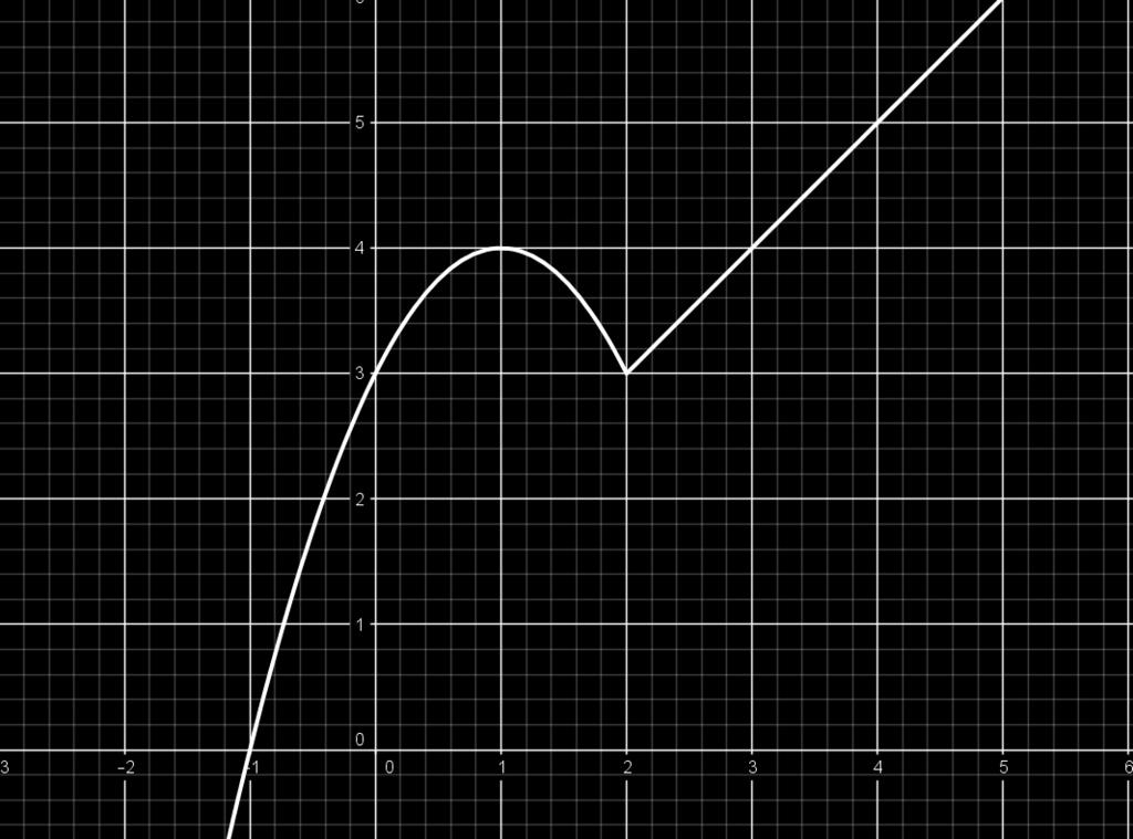 A função módulo é um exemplo de função definida por partes, ou seja, uma função cuja regra muda dependendo do conjunto ao qual