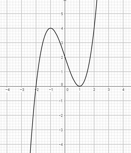 2.8. EXERCÍCIOS 39 9. Considere a função f : R R representada a seguir. O gráfico da função g(x) = f(x + ) é: Exercícios de provas anteriores 20. (202-) Considere a função f(x) = x.