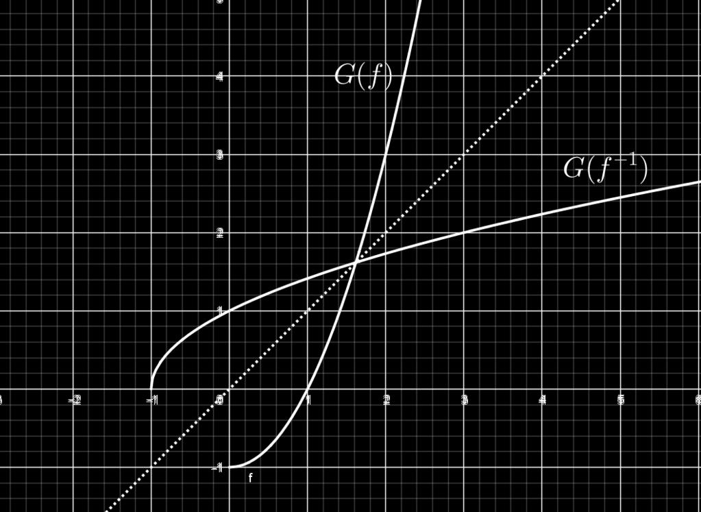 relação à reta y = x. Isto acontece porque x = f(y) se, e somente se, y = f (x) o que implica em (x, y) G(f) (y, x) G(f ).