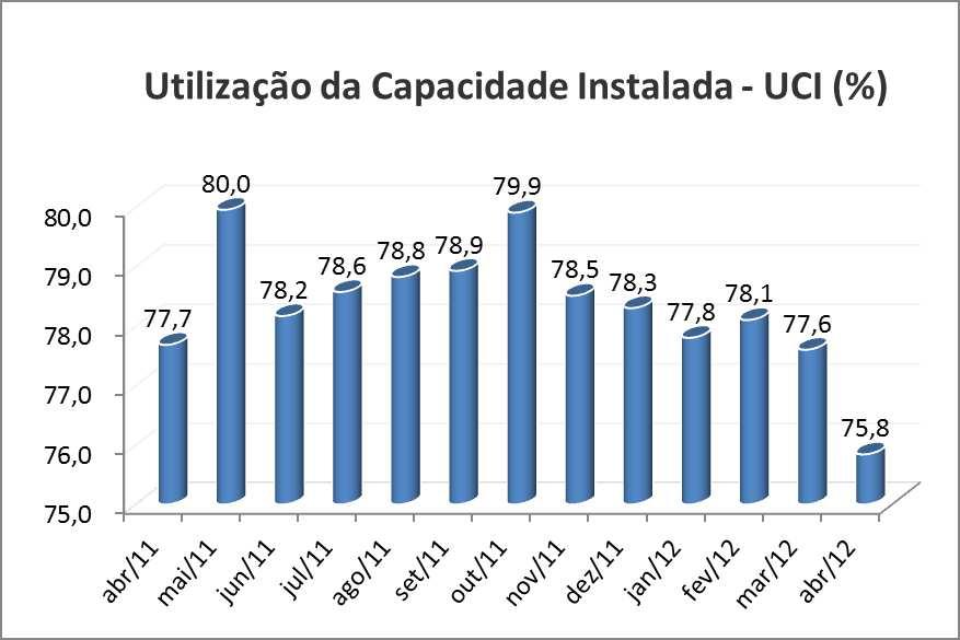 2.5) Gráfico de Utilização da Capacidade Instalada: O mês de abril apresentou UCI na ordem de 75,8%. 3. Serviços (ISSQN) O segmento Serviços mostrou em abril inibição se comparado ao mês anterior.