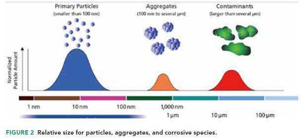 Vantagens dimensionais das Partículas do VpCI - As nanopartículas VpCI influenciam no desempenho do inibidor.