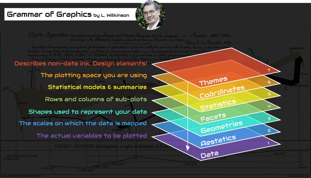 1999 - Leland Wilkinson publicou o The Grammar of Graphics que estabeleu uma