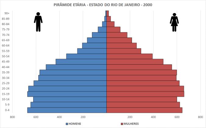 Comparação da Pirâmide