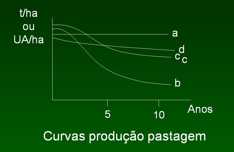 Manutenção e utilização afetam a curva de produção da pastagem Interação