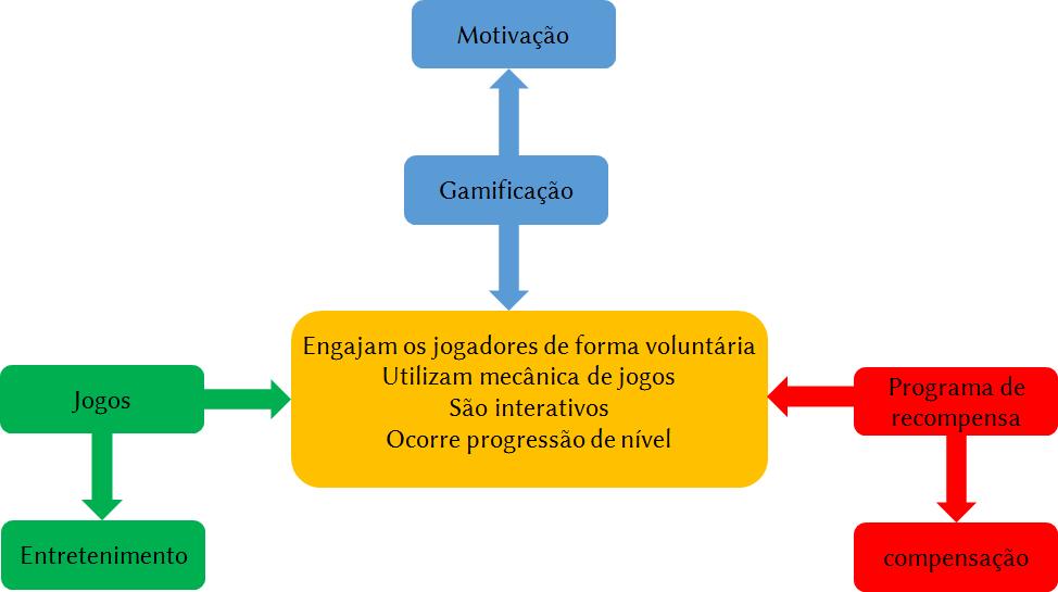 Figura 1 Diagrama conceitual sobre Gamificação. II.