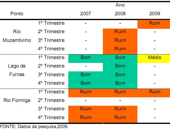 Uma vez que o aporte de efluentes domésticos e indústrias ao longo do ano tende a se manter constante (as atividades industriais e domésticas não são interrompidas ao longo do ano) e que as