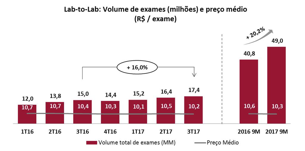 O crescimento da Receita Bruta está diretamente relacionado à evolução na quantidade de exames no segmento Lab-to-Lab, que atingiu 17,4 milhões no trimestre (+16,0% quando comparado com o mesmo