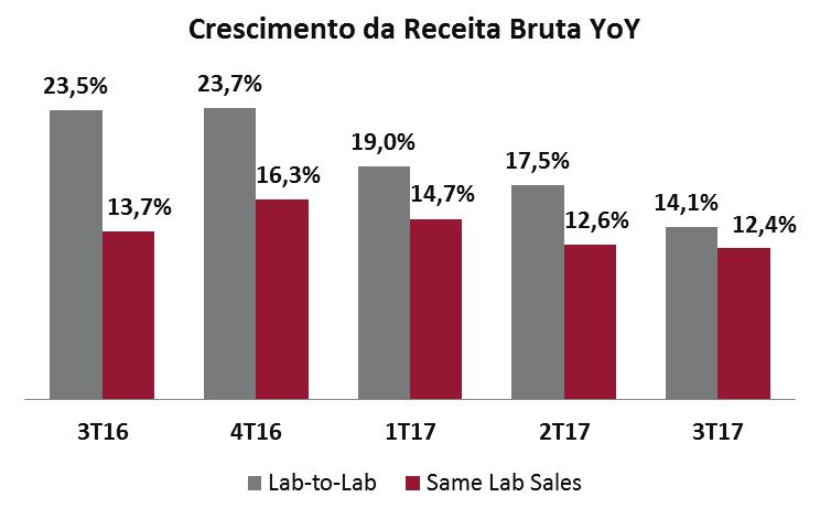 Comentário do Desempenho No conceito de Same Lab Sales, a receita bruta apresentou crescimento de 12,4% no 3T17 quando comparado com o 3T16.