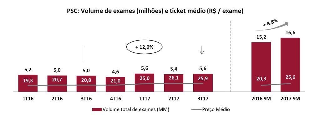 Comentário do Desempenho Excluindo Guanabara, o volume de exames no 3T17 se manteve praticamente constante em relação ao mesmo período de 2016, em aproximadamente 5,0 milhões.
