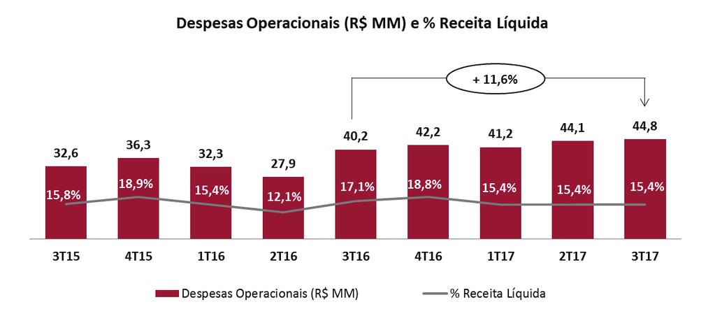 Comentário do Desempenho 3.6. Despesas Operacionais (Vendas, Administrativas e Outras) As despesas operacionais totalizaram R$ 44,8 milhões no 3T17, aumento de 11,6% quando comparado com o 3T16.