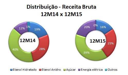 Relatório da Administração COMPANHIA MINEIRA DE AÇÚCAR E ÁLCOOL PARTICIPAÇÕES SAFRA 14/15 Açúcar Volume (Mil tons) e Preço Médio (R$/unit) 880 875 870 865 860 855 850 845 Volumes de Venda x Preços