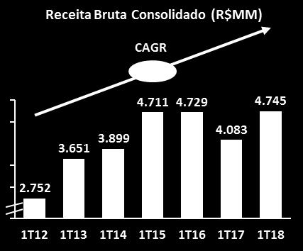RECEITA BRUTA No 1T18, a receita bruta da controladora foi de R$ 3,0 bilhões, crescimento de 29,3% em relação ao 1T17.