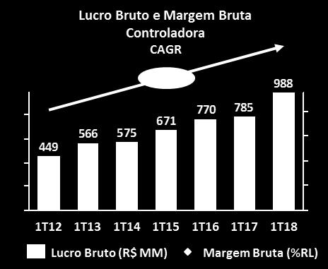 Na visão consolidada, o lucro bruto foi de R$ 1,3 bilhão, crescimento de 29,5%, com margem de 33,3% da RL, expansão de 3,1 p.p. em relação ao 1T17.