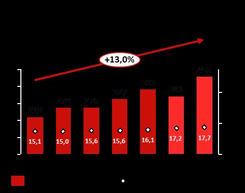 Comentário do Desempenho EBITDA AJUSTADO E MARGEM EBITDA No 1T18, o EBITDA Ajustado da controladora alcançou R$ 456,0 milhões, crescimento de 33,9%, atingindo uma margem de 17,7% da RL (vs.