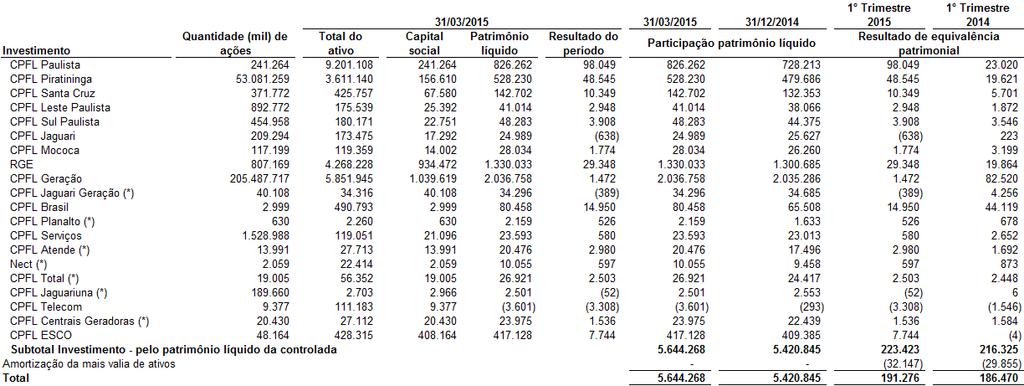 (*) Quantidade de quotas A mais valia dos ativos líquidos adquiridos em combinações de negócios é classificada, no balanço da controladora, no grupo de Investimentos.