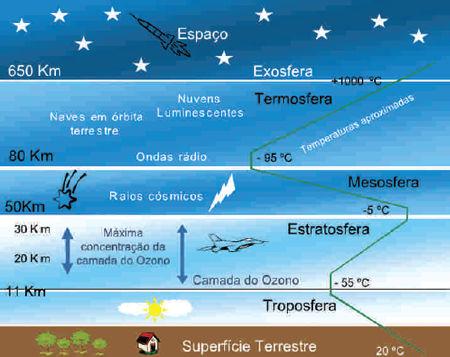 temperatura diminui em média 6,5ºC/km à medida que nos elevamos, podendo atingir 60ºC na parte superior, que é chamada de tropopausa. Imagem 2: as camadas da atmosfera.