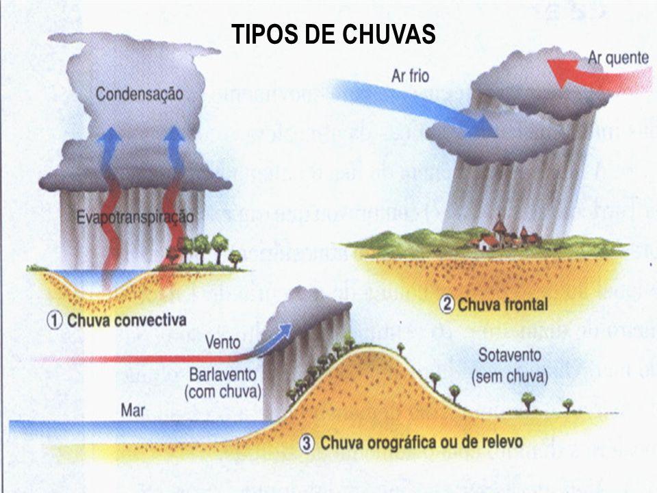 Imagem 1: tipos de chuva. Fonte: http://slideplayer.com.br/slide/7304726/ Pressão Corresponde à força provocada pelo peso do ar.