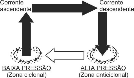 A temperatura também influencia na pressão atmosférica; quanto a temperatura aumenta, o volume dos gases expande, assim, a pressão atmosférica diminui.